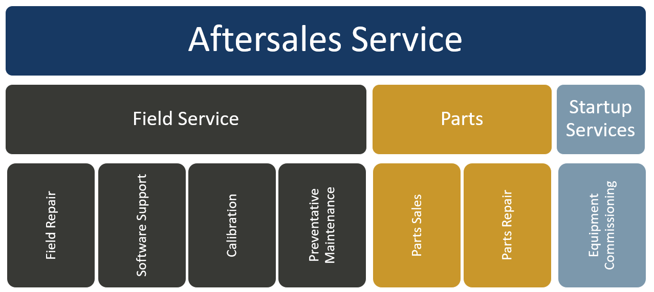This is a diagram of our service offerings.